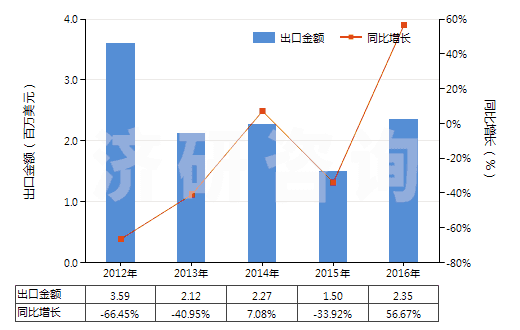 2012-2016年中國初級形狀的醇酸樹脂(HS39075000)出口總額及增速統計
